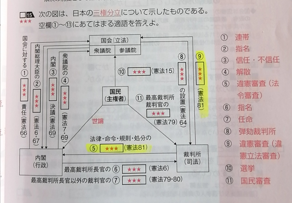 写真は高校政治経済の教材で 三権分立を図にしています マ Yahoo 知恵袋