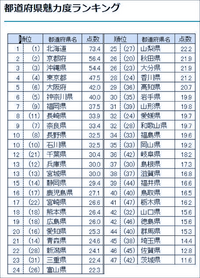 都道府県魅力度ランキングって一体何の為にやっているんですか Yahoo 知恵袋