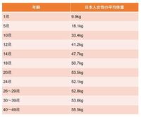 日本人女性の20代 40代の平均体重は52kg 55 5kgとありますが Yahoo 知恵袋