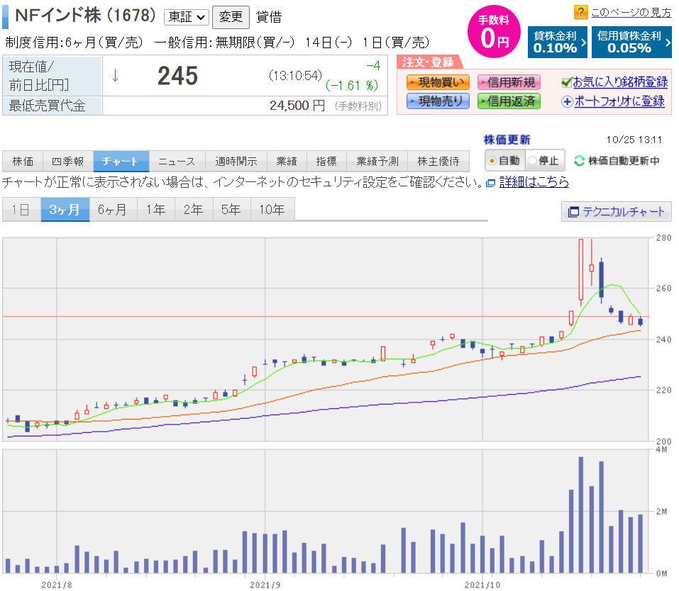 Nfインド株っていうのを買おうかと思ってますが 売上高があまり多くなさそ Yahoo 知恵袋