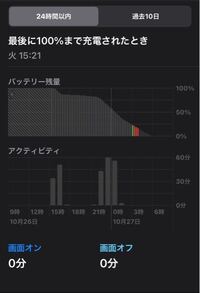 この減り方って以上じゃないですか ちなみに 先月買ったばかりのiphone Yahoo 知恵袋