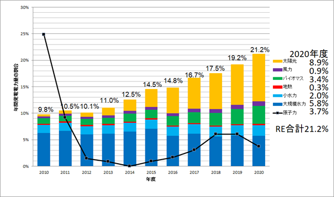 再生可能エネルギーの割合について自然エネルギー財団のサイトに載っている情報だと2020年は日本は22％ですが、ＩＳＥＰのサイトだと2020年は20.8％（21％）となっていて数字が違います。 な...