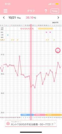妊娠希望です 排卵後 高温期になっているのか 高温になっているなら Yahoo 知恵袋