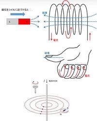 右ねじの法則のコイルの場合 電流の向きが上から下ですが 逆方向 Yahoo 知恵袋