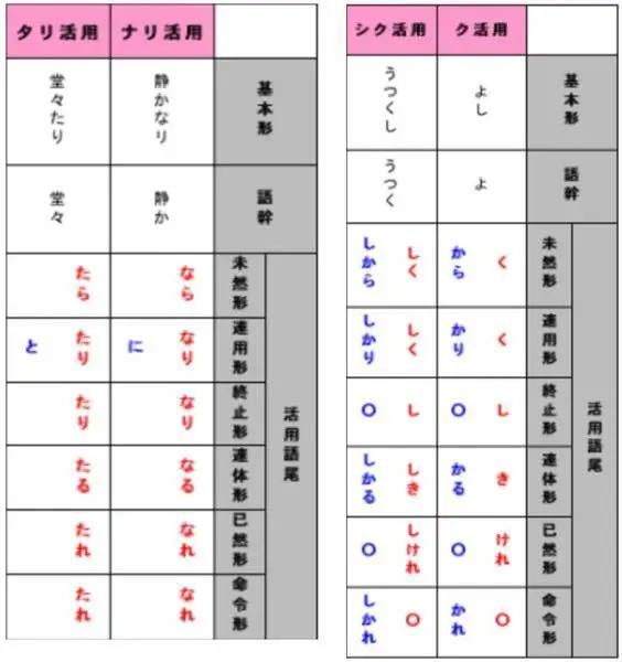 楽しいの未然形の形が楽しかろなのですが 楽しからではないのです Yahoo 知恵袋