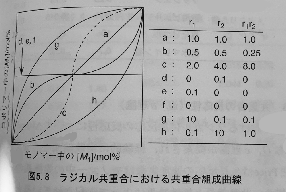 高分子 ラジカル共重合について質問です この表のgの値って間違いですか Yahoo 知恵袋