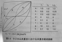 大至急お願いします 高分子合成に関することなんですが 共重 Yahoo 知恵袋