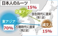 日本人（大和民族）のルーツがかなりわかってきました、朝鮮半島とはほぼ無関係のようです、皆さんはどう思いますか？
.
金沢大学発表（2021年9月）より、日本人（大和民族）は、 -----------------------------------------------------
「縄文人」と「黄河人（北京周辺＝漢(Han)）」との「混血」
------------------------...