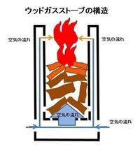 ウッドガスストーブ 二次燃焼 についてお聞きしたいのですが よく本体を二層になっ 教えて 住まいの先生 Yahoo 不動産