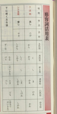 古典の形容詞の活用について ク活用の補助活用の已然形に かれ が無いのは Yahoo 知恵袋