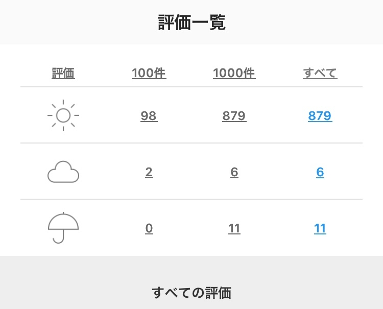 ヤフオクの評価の%は何パーから安心出来ますか…？すっごく欲しい