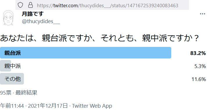 日本人の中では、 親台派と親中派の どちらの方が多い と思われますか？ https://twitter.com/thucydides/status/1471672539240083463