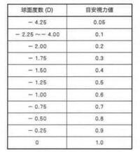 右と左の視力がそれぞれ0 05で両目で0 1ある近視なのですが コンタク Yahoo 知恵袋