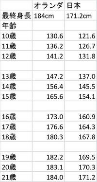 オランダと日本の21歳までの年齢別平均身長はこんな感じですか 男性 Yahoo 知恵袋