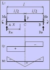 なぜ両端固定の集中荷重で モーメントの公式ごm Pl 8に Yahoo 知恵袋