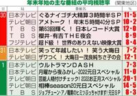 ウルトラマンdashはなぜいきなり視聴率が1桁にまで下がったん Yahoo 知恵袋