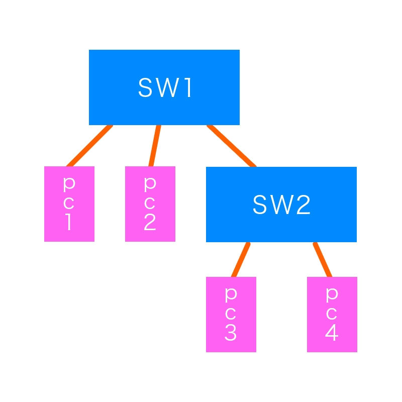 カスケード接続をした場合の伝送速度について質問します。 画像の様にSW2をSW1からカスケード接続し、SW2に対してノード（主にPCとします）を3台、4台と繋いでいった場合、理論上PC3、PC4の速度はPC1とPC2に比べて低下していくものなのでしょうか？