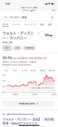 アメリカのディズニー株はいま買い時ですか 21年3月 Yahoo 知恵袋