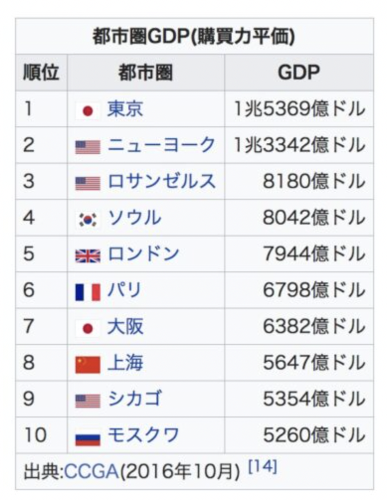 都市圏GDPについて質問があります。 この一覧表で見ると、東京が世界の都市の中でいちばんGDPが高いとなっています。 そして、それを見せて「日本の経済はうまくいってる。これ以上、GDPを追い求める必要はない」と言ってる人がいます。 そうなのでしょうか？ これは東京だけに限った話ですよね？ 地方経済は衰退の一途をたどってますよね？ それに、このランキング。 これで「東京は世界でいちばんのGDPだ」と言えるものなのでしょうか？ 『購買力平均』となっていますが、これはどういう意味なのでしょうか？ 経済に詳しい方、よろしくお願いします。