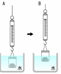 おもりを入れた容器をばねばかりにつるし、水に沈めると、Aのとき、ば