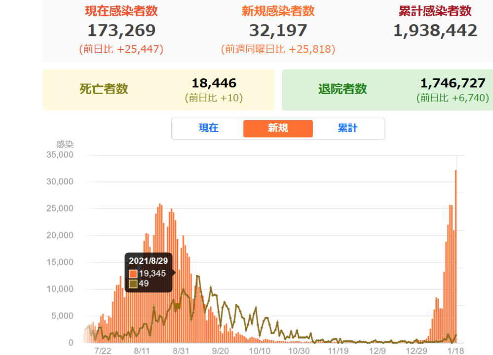 コロナの感染者の一日のグラフが載っているページがありますが、 ヤフーのコロナ特設ページhttps://news.yahoo.co.jp/pages/article/20200207とか 厚生労働...