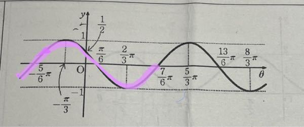 三角関数でいくつか分からないところがあるので教えてください。 写真は、y=cos(θ+π／3)のグラフです。 ①グラフを書く問題で、どこまで書けばいいか調べたところ最低一周期と書いてあったのですが、 このグラフでいったら紫の部分が書いてあればいいと言うことですか、、？ ②グラフを-π／3だけ平行移動するなどの間隔がよく分からなくて、とりあえず解説を見ながら解いている状態なんですが、何回も解いて間隔を掴むしかないですか？ ③このグラフで、0の1／2の出し方が分かりません。 長々すみません…！ 授業聞いてて全然分からなくなってきて…教えて欲しいです！！