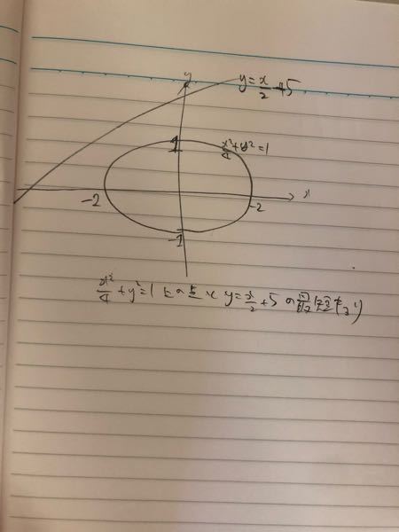 この最短距離求めたいのですがどうすれば良いのですか？楕円と直線をy軸方向に2倍して最短距離を求めたら、それを1/2倍するのですか？