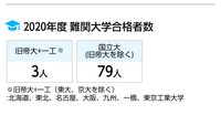 偏差値68の公立高校でこの進学実績はどうですか？国立79人のう
