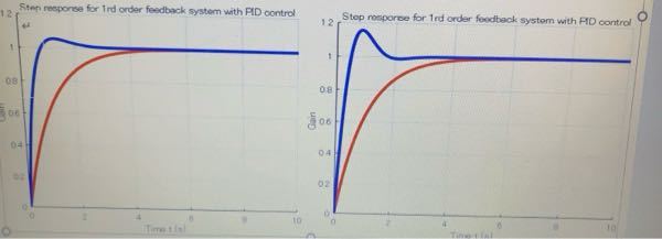 電気制御の問題です。 写真の青線の応答は右と左のグラフでどう違いますか。 説明のしかたがわからないので、教えてください。