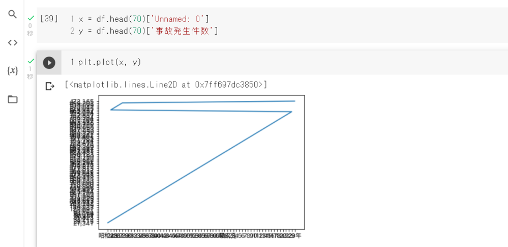 pythonで二つの列のデータをそれぞれx、y軸にしてグラフを作ろうとしたら、以下のようになってしまいました。原因分かる方いれば教えていただきたいです。