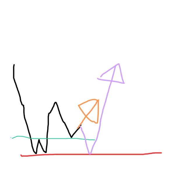 FXについて。この画像のようなチャート（15分足）があったとします。自分はオレンジのようにダブルボトムのネックラインで反発上昇すると思います。しかし、紫のような形で、赤線の抵抗線で反発する可能性も考えられ ます。この場合、どちらにせよ赤線の抵抗線で上昇すると思われるので、どちらでエントリーしても大丈夫でしょうか？ネックラインで反発を確認し、エントリーした場合、損切りは、赤色の抵抗線の少し下にしたほうがいいですか？