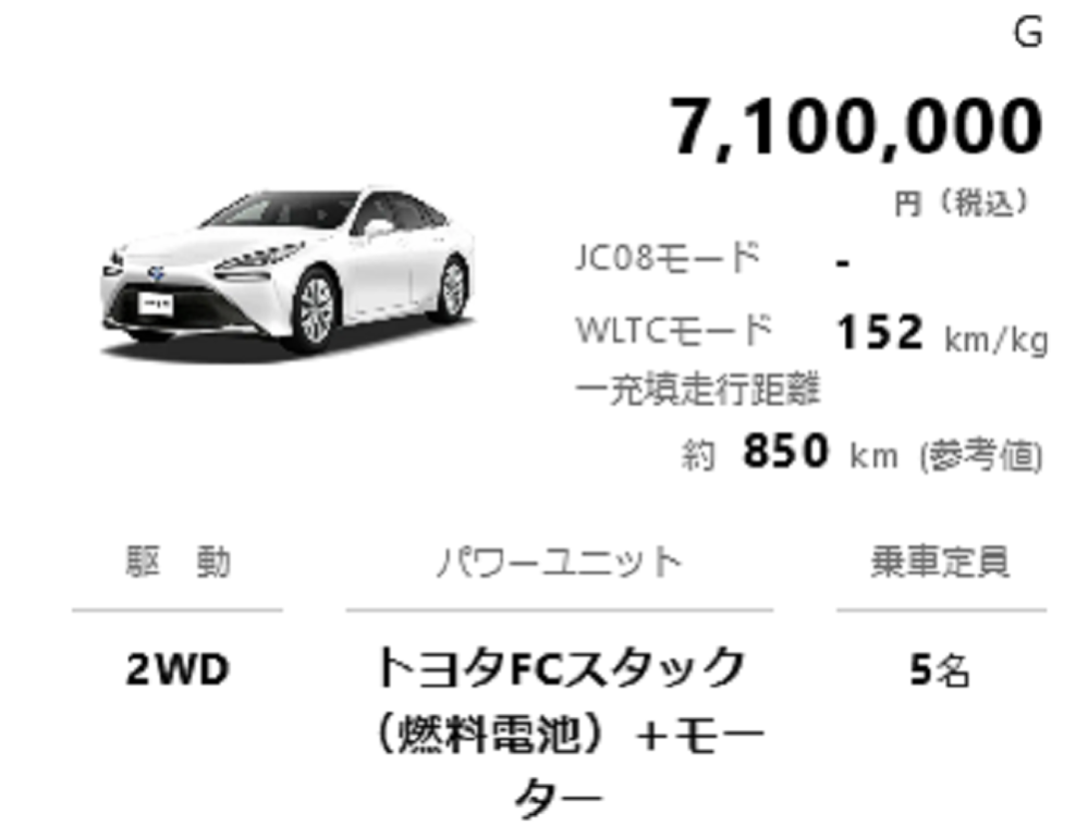 なぜ水素自動車は普及できないのですか。 ・・・・・・・・・・・・・・・・・・ 例えばＥＶのリーフは４００万円。 例えばＥＶのホンダｅは５００万円ですが。 リーフは車格的にはマツダ３と同クラスだと考えたらＥＶ車は２００万円高いということですが。 ホンダｅは車格的にはマーチと同クラスだと考えたらＥＶ車３５０万円高いということですが。 ＥＶは高いということですが。 ・・・・・・・・・・・・・・・・・ 例えば水素のミライは７００万円ですが。 ミライの車格的にクラウンと同クラスだと考えたら水素はクラウンと同じ価格ということで安いということだと思うのですが。 ・・・・・・・・・・・・・・・・・ 例えばＥＶのホンダｅが５００万円で水素のミライが７００万円なら。 水素のほうが安いということだ思うのですが。 よく分からないのですが。 ＥＶより水素のほうが安いのになぜ水素を普及させようと世界の自動車メーカーはしないのですか。 と質問したら。 水素を補給するインフラが少ないから。 という回答がありそうですが。 すいませんが。 ＥＶを充電するインフラも少ないですが。 それはそれとして。 水素のほうが航続距離が長いし。 電気を充電するより水素を補給するほうが早いし。 なぜ世界の自動車メーカーは水素を推し進めないのですか。 余談ですが。 ハイブリッドのクラウンと水素のミライが同じ価格。 なぜ水素自動車て安いのに普及させようと世界の自動車メーカーはしないのですか。