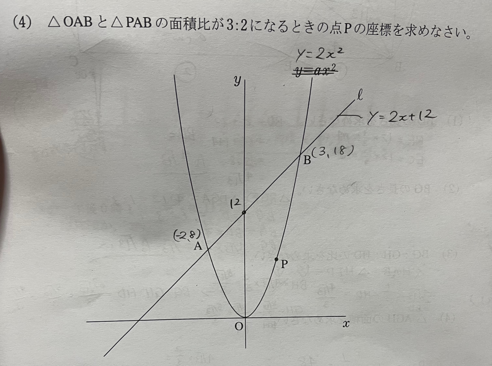 中学数学の問題です。 図のように放物線y＝ax2乗と直線ｌが 2点A 、 Bで交わっている。 点Aの座標は（−2、8）点 Bの座標は（3、18）である。また放物線y上の点Oと点 Bの間に点Pをとる。次の問いに答えなさい。 ④三角形OABと三角形PABの面積比が3：2になるときの点Pの座標を求めなさい。 という問題が解けません、、。 放物線のa＝2ということは分かりましたが、④の解き方がわからないです。 解き方を教えていただきたいです！