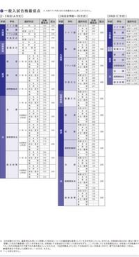 獨協大学のこの合格最低点は素点ではないですよね 偏差値換算して合否判定す Yahoo 知恵袋