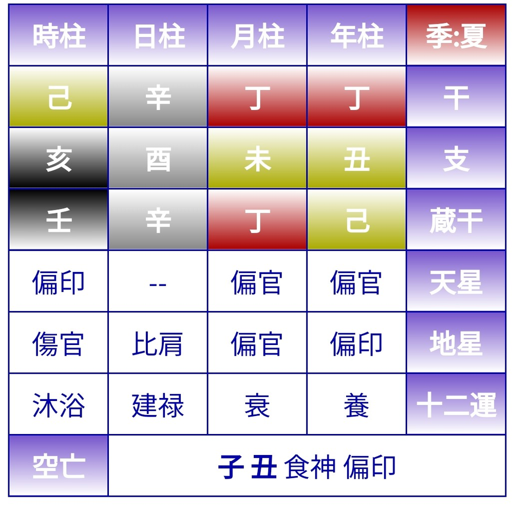 私の四柱推命を見て貰えませんか 調べたらいいことがあまり書いてなく Yahoo 知恵袋