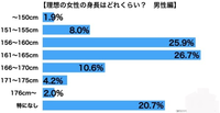 低身長の女性に 可愛いね は褒め言葉ではないの 148cmの女性に 可愛 Yahoo 知恵袋