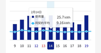 電気代の請求が3倍に。

1月22日から2月21日分の電気代の請求が先月と比べて3倍きてびっくりしています。今回の引き落としから東京ガスの電気に乗り換えました。使用量は650kwhでした。 ウクライナ侵攻によって電気代が上がっているのは承知ですが、三倍に上がることはあるんでしょうか…
特に変わった電気は使用しておらず…

スマートメーターなので1日の使用量が見れるのですが、こちらは...