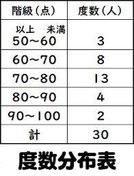 中学数学についてです 度数分布表から中央値を求める問題が出題されま Yahoo 知恵袋