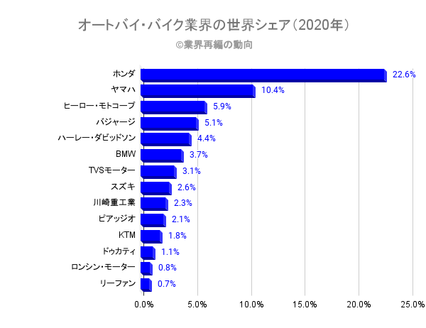 ４大バイクメーカーて言い方てどうなのですか Yahoo 知恵袋