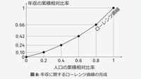 このローレンツ曲線からのジニ係数の求め方が分かりません。どなたか教えてください<(_ _)> 