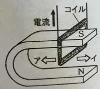 磁石の磁界と電流の周りの磁界が強め合うのはア、イどちらか。

答えはイなのですが、なぜでしょうか。
解説お願いします! 