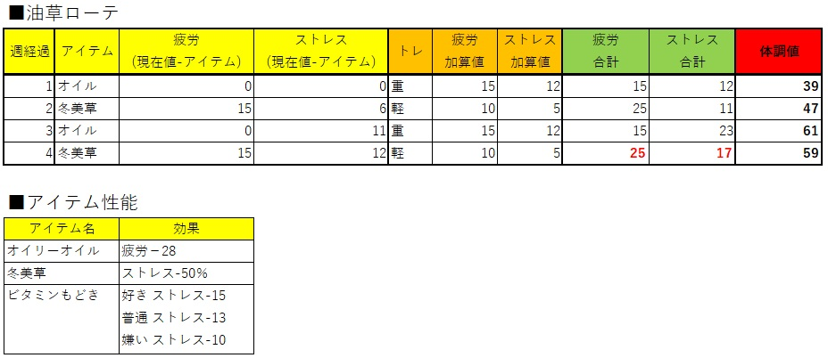 移植版mf2 モンスターファーム2 の油草育成ローテについて質問です 色 Yahoo 知恵袋