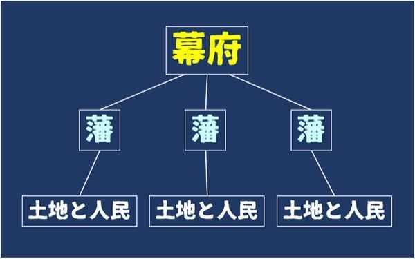 歴史の質問で、江戸幕府における幕藩体制とは、幕府が政治の中心で。藩