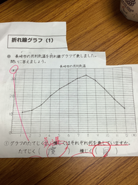 小学四年生の算数の宿題です の答えは 縦軸は 何を表していま Yahoo 知恵袋