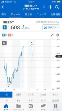 博報堂の株価が急落してるように見えますが 社員の不正のニュースと関係 Yahoo 知恵袋
