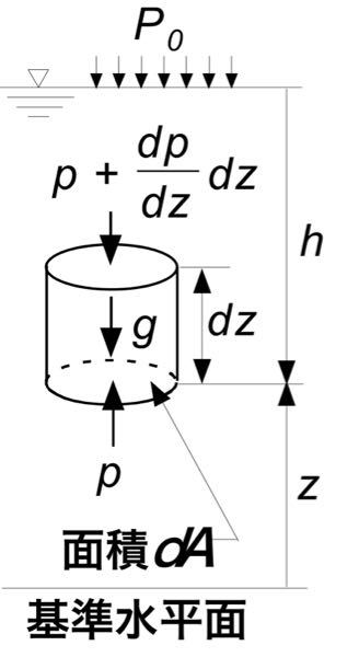 静止流体中に微小円柱を仮想し，それ に働く垂直方向の力の釣合いを考える. 上向きを(+)にとるときなぜ、p+dp/dz dzと表されるのですか？ またこの図は上向きが+なので現実とは逆で上に行く...