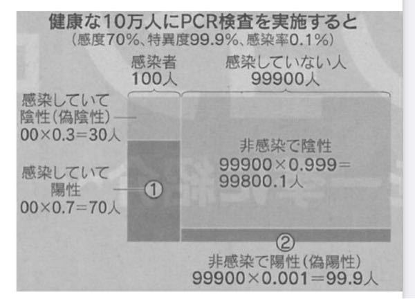 統計学の問題 いま，日本人の1000人に1人が新型コロナ に感染している流行状況であるとする.このとき， PCR検査で陽性になった人が実際に感染している 確率はいくらか.健康な10万人を対象にPCR検査 を実施した右表をもとに計算してみなさい. よろしくお願いします。