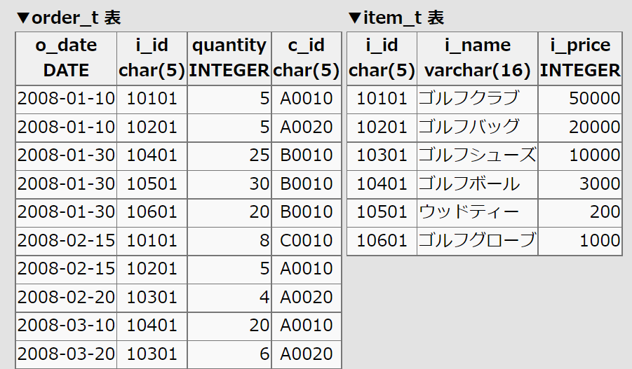 SQLの副問合わせについての質問です。 現在SQLの学習を始めたのですが、この問題が解けずに困っています。 初心者なので入力等、具体的にご教授していただけると助かります。 以下、問題文です。 testdb に接続し， order_t 表と item_t 表から，i_price が 3000 以上の商品に対する注文データについて，o_date ，c_id ，quantity の並びで表示するSQL文を，副問合せを使って書きなさい。但し、相関名は使用しないこと。