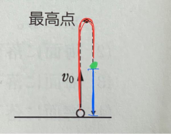 鉛直投げ上げのy＝v0t-1/2gt²のyは変位である。 と書いてあったのですが。 例えば、緑の点まで球が移動したとして、変位は赤ではなく、青ですよね？