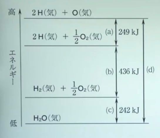 下の図は、水素H₂(気)と酸素O₂(気)から水H₂O(気)1molが生成する反応の反応熱及び結合エネルギーの関係を示しています。 (d)はO-Hの結合エネルギー2mol分に相当する。とあるんですが、なぜそう分かるんですか？O-Hの結合エネルギーというのはなんとなくわかるんですけど、2mol分って何ですか？？